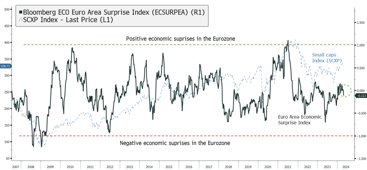 The chart shows the Eurozone Economic Surprise Index, suggesting economic momentum has improved since mid-2023.