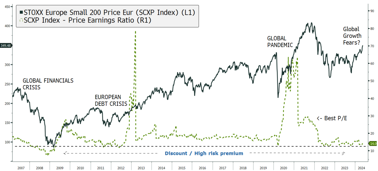 Chart showing European small cap valuation hovers around its lowest level in 15 years.