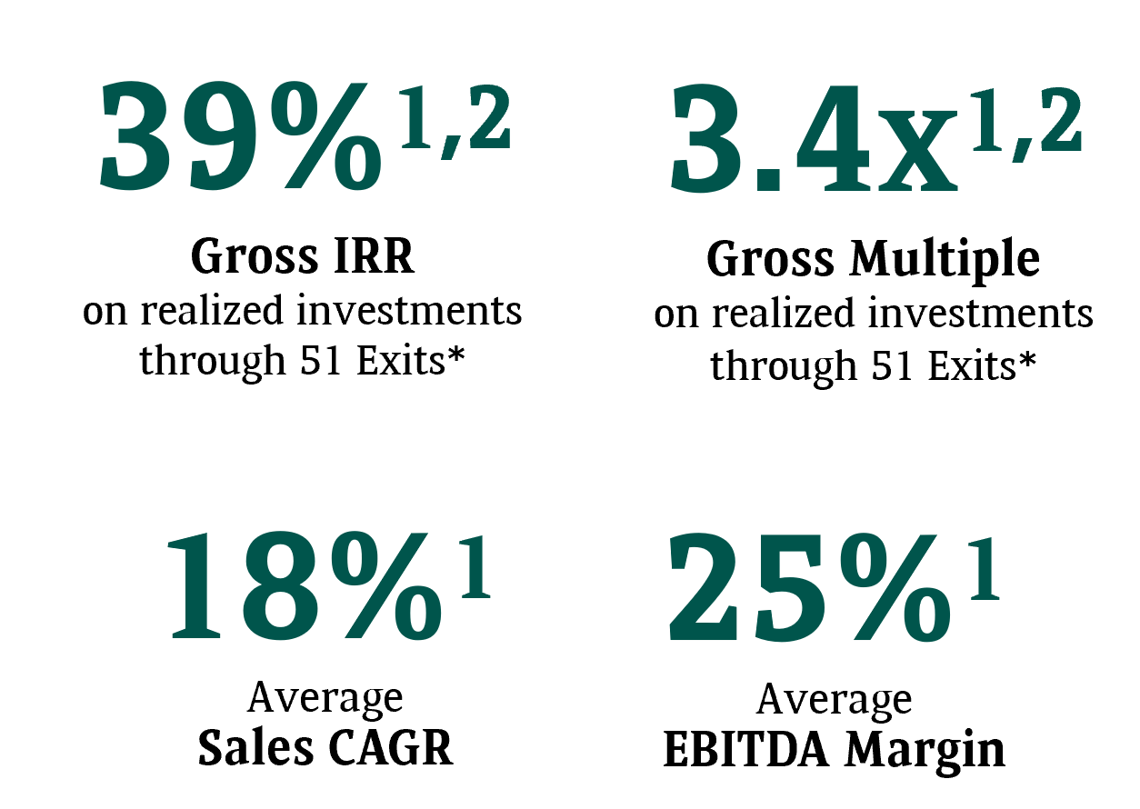 Key figures