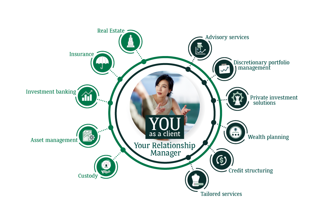 Presentation of BNP Paribas Group's services around the client 