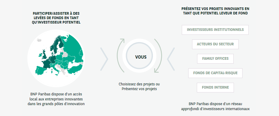 Un écosystème tech | BNP Paribas Wealth Management 