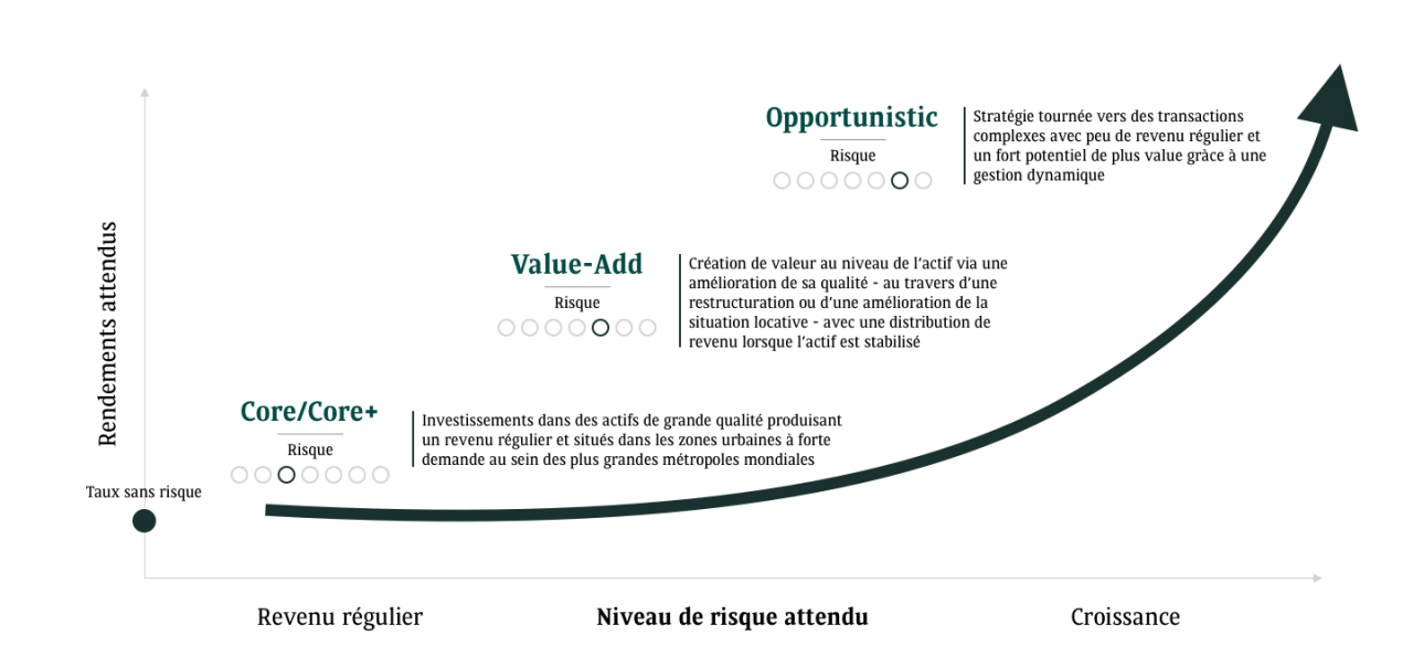 BNP Paribas Wealth Management sélectionne deux stratégies dynamiques à fort rendement : « Value-Add » et « Opportuniste »