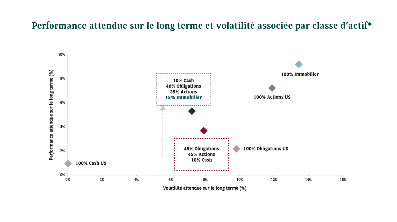 Performance attendue sur le long terme et volatilité associée par classe d'actif
