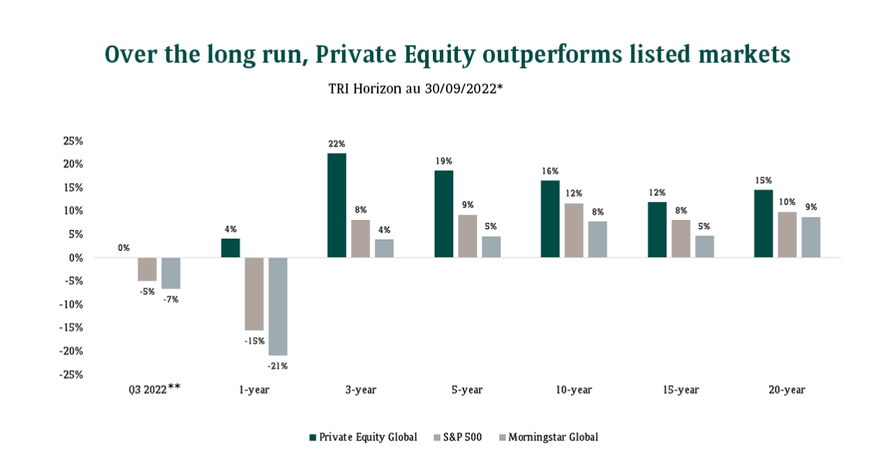 Over the long run, Private Equity outperforms listed markets