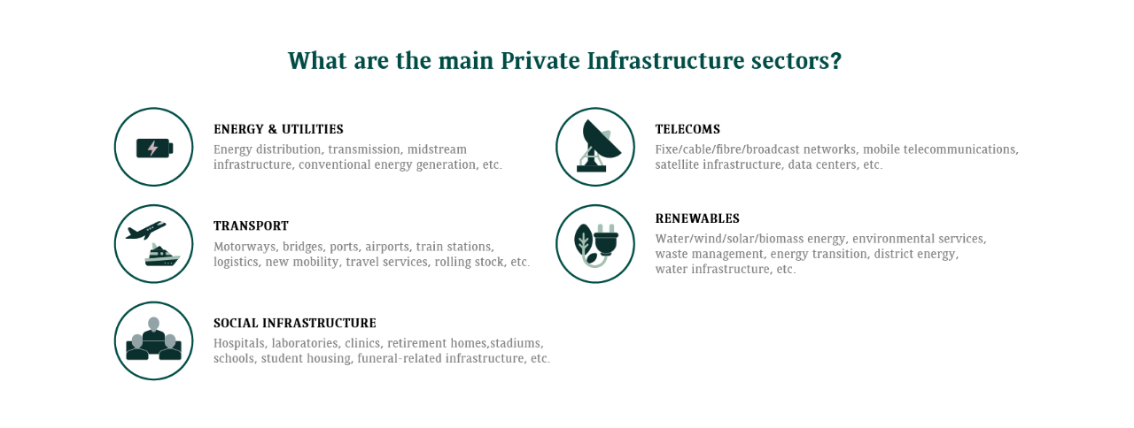 What are the main Private Infrastructure sectors