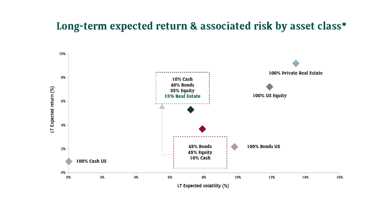 Long-term expected return & associated risk by asset class