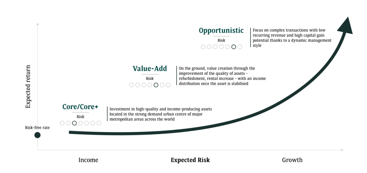 BNP Paribas Wealth Management chooses the opportunities which offer the best risk/return ratio among the following two dynamic strategies: "Value-Add" and "Opportunistic"