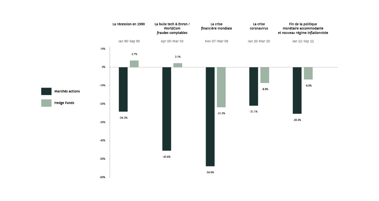 Les stratégies de hedge funds sur-performent lors des périodes baissières des marchés actions
