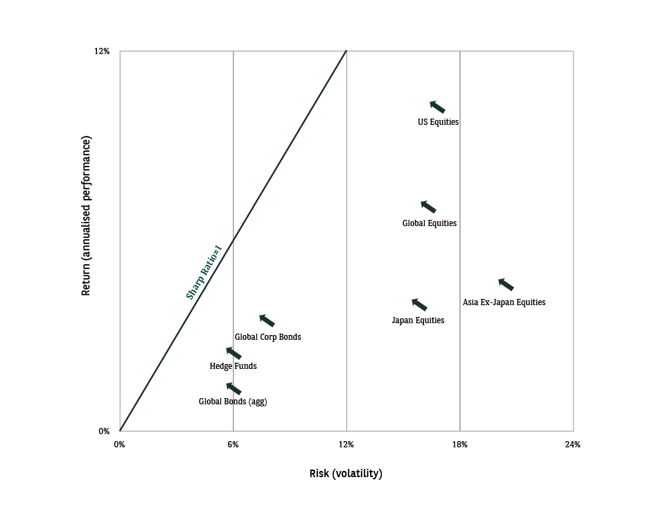 Les stratégies de Hedge Funds constituent une composante complémentaire de votre allocation de portefeuille