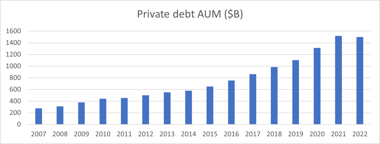 Private Credit is an alternative to traditional financing channels, such as bank debt or corporate bond issuance.